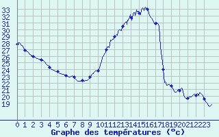 Courbe de tempratures pour Auch (32)