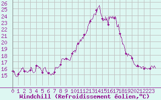 Courbe du refroidissement olien pour Marignane (13)