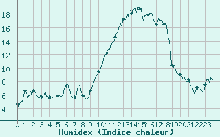 Courbe de l'humidex pour Grenoble/St-Etienne-St-Geoirs (38)
