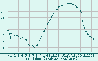 Courbe de l'humidex pour Nantes (44)