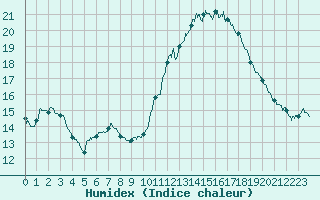 Courbe de l'humidex pour Bordeaux (33)