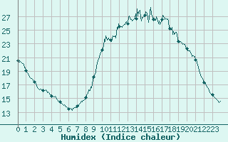 Courbe de l'humidex pour Chamonix-Mont-Blanc (74)