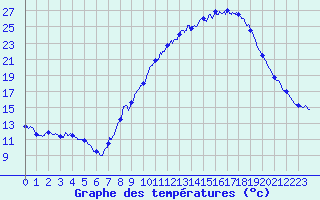 Courbe de tempratures pour Aubenas - Lanas (07)