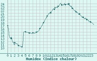 Courbe de l'humidex pour Marignane (13)