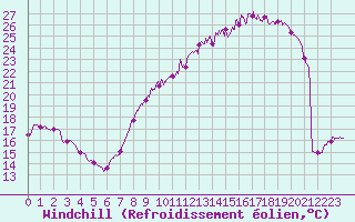 Courbe du refroidissement olien pour Metz (57)