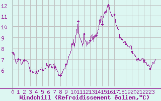 Courbe du refroidissement olien pour Le Touquet (62)