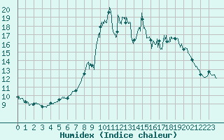 Courbe de l'humidex pour Chamonix-Mont-Blanc (74)