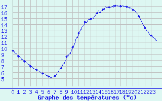 Courbe de tempratures pour Le Bourget (93)