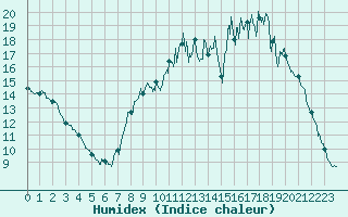 Courbe de l'humidex pour Angers-Marc (49)