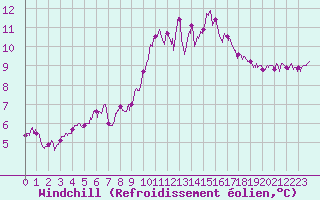 Courbe du refroidissement olien pour Cognac (16)
