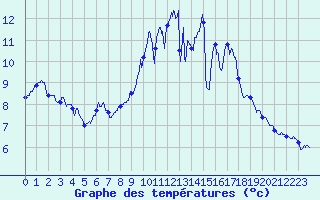 Courbe de tempratures pour Vannes-Sn (56)