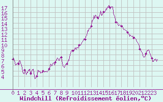 Courbe du refroidissement olien pour Landivisiau (29)