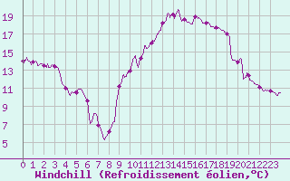 Courbe du refroidissement olien pour Vichy (03)