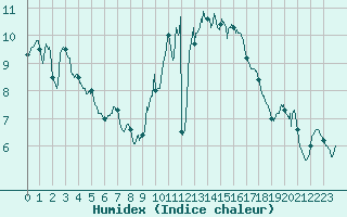 Courbe de l'humidex pour Landivisiau (29)