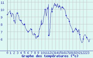 Courbe de tempratures pour Landivisiau (29)