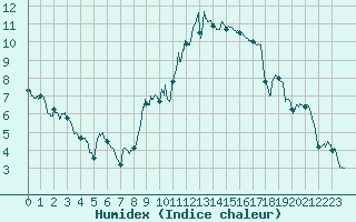 Courbe de l'humidex pour Valence (26)