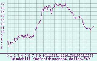 Courbe du refroidissement olien pour Hyres (83)