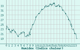 Courbe de l'humidex pour Saint-Etienne (42)