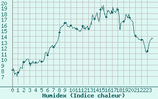 Courbe de l'humidex pour Charleville-Mzires (08)