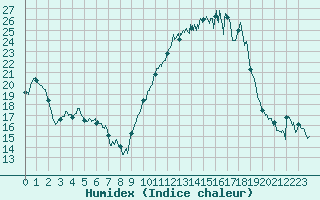 Courbe de l'humidex pour Chteauroux (36)