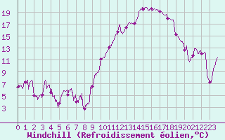 Courbe du refroidissement olien pour Biarritz (64)