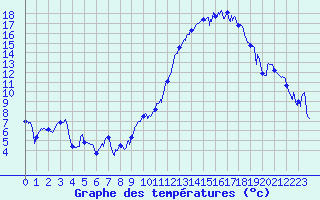 Courbe de tempratures pour Blois (41)