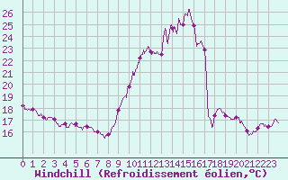 Courbe du refroidissement olien pour Bourges (18)