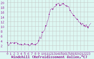 Courbe du refroidissement olien pour Guret Saint-Laurent (23)