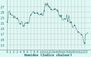 Courbe de l'humidex pour Santo Pietro Di Tenda (2B)