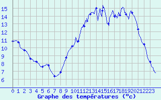 Courbe de tempratures pour Angrie (49)