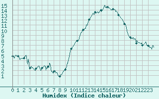 Courbe de l'humidex pour Toulouse-Blagnac (31)