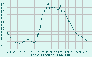 Courbe de l'humidex pour Cannes (06)