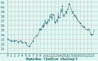 Courbe de l'humidex pour Porquerolles (83)