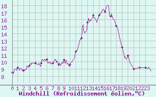 Courbe du refroidissement olien pour Romorantin (41)