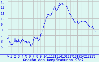 Courbe de tempratures pour Calais / Marck (62)