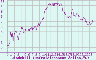 Courbe du refroidissement olien pour Bordeaux (33)