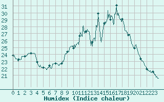 Courbe de l'humidex pour Niort (79)