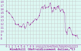 Courbe du refroidissement olien pour Roissy (95)