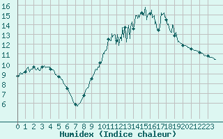Courbe de l'humidex pour Saint-Germain-de-Lusignan (17)