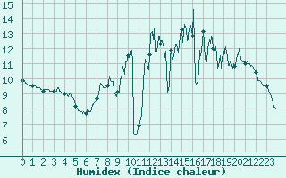 Courbe de l'humidex pour Dinard (35)