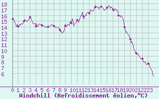 Courbe du refroidissement olien pour Nancy - Essey (54)