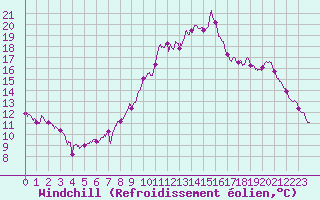 Courbe du refroidissement olien pour Ploudalmezeau (29)