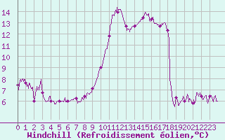 Courbe du refroidissement olien pour Strasbourg (67)