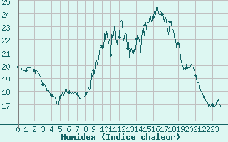 Courbe de l'humidex pour Vannes-Sn (56)