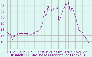 Courbe du refroidissement olien pour Auxerre-Perrigny (89)