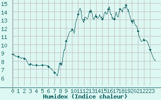 Courbe de l'humidex pour Chteau-Chinon (58)