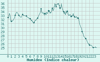 Courbe de l'humidex pour Toulon (83)