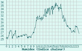 Courbe de l'humidex pour Porquerolles (83)