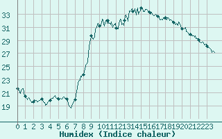 Courbe de l'humidex pour Le Luc - Cannet des Maures (83)