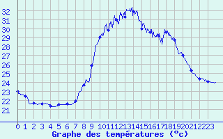 Courbe de tempratures pour Nmes - Courbessac (30)